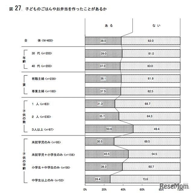 子どものごはんやお弁当を作ったことがあるか