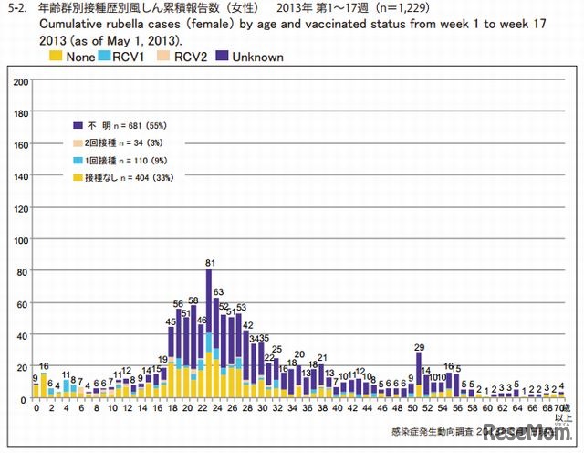 年齢群別接種歴別風しん累積報告数（女性）2013年第1～17週