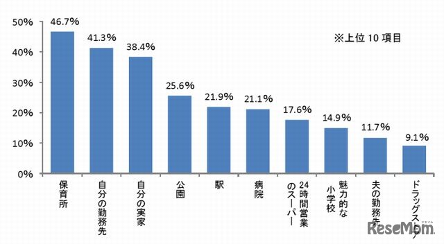 住まい選びをする際、近くにあったら嬉しいもの（3つまで選択）