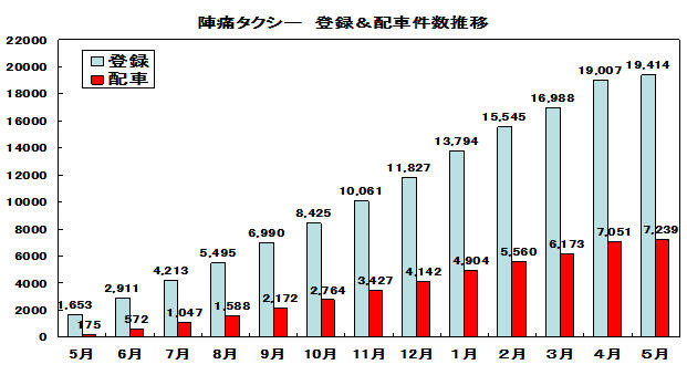 日本交通の「陣痛タクシー」、開始1年で利用登録1.9万件に