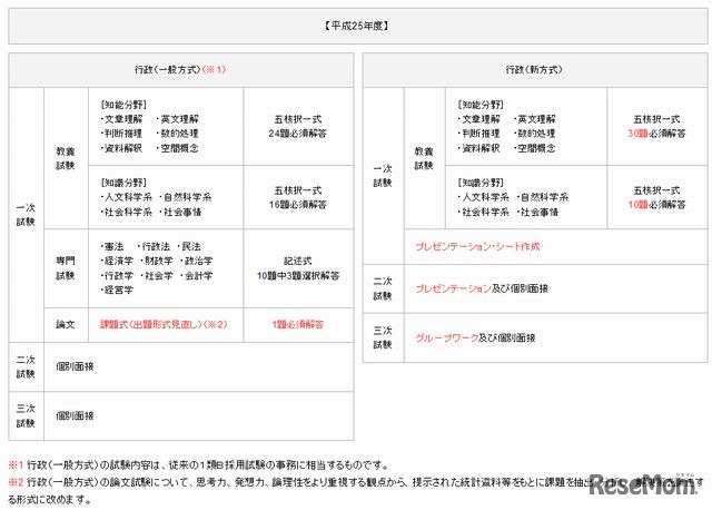 一般方式と新方式の対照表