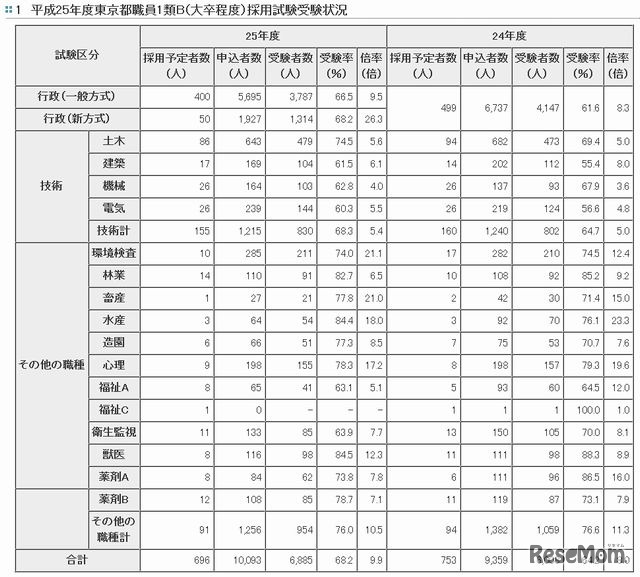 平成25年度東京都職員1類B（大卒程度）採用試験受験状況・詳細