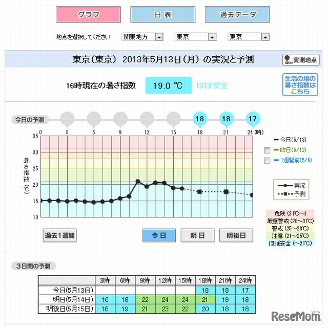 東京の暑さ指数（5月13日16時現在）