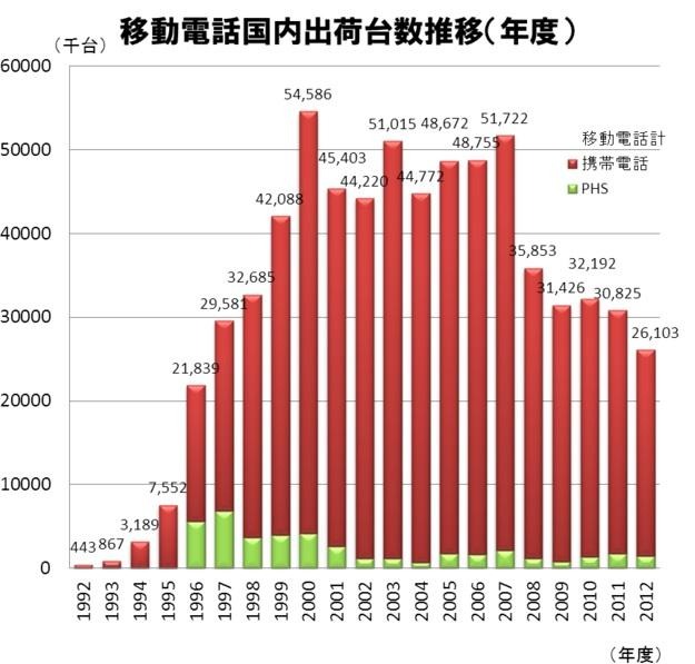 「移動電話国内出荷台数の推移（1992年度～2012年度）」（JEITA/CIAJ調べ）