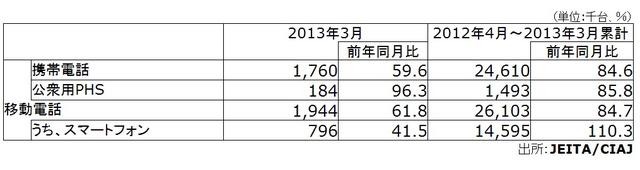 「2013年3月の移動電話国内出荷実績」（JEITA/CIAJ調べ）