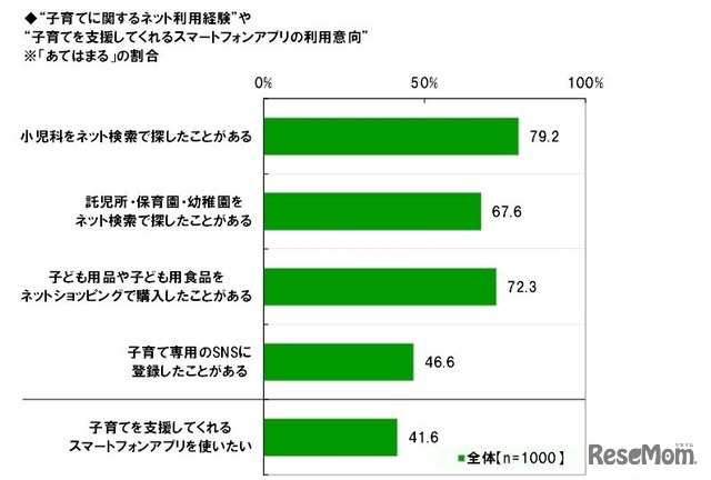 子育てに関するネット利用経験、子育て支援アプリの利用意向