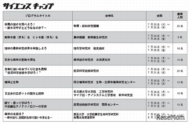 サイエンスキャンプのプログラム一例