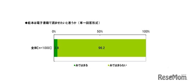 絵本は電子書籍で読ませたいと思うか