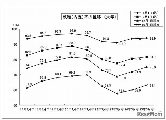 就職（内定）率の推移