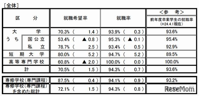 就職状況調査（全体）