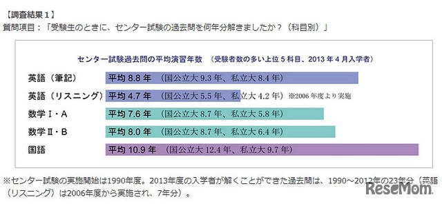 アンケート　センター試験の平均年収年数の結果