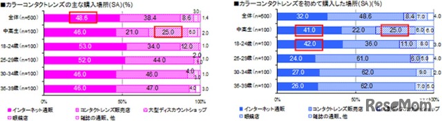 カラーコンタクトレンズの主な購入場所