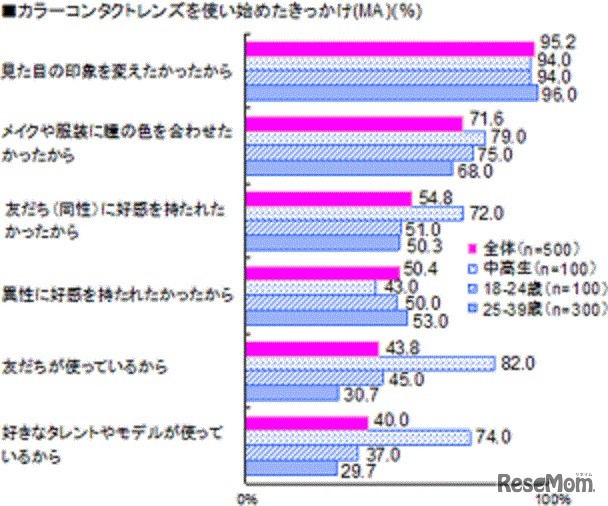 カラーコンタクトレンズを使い始めたきっかけ