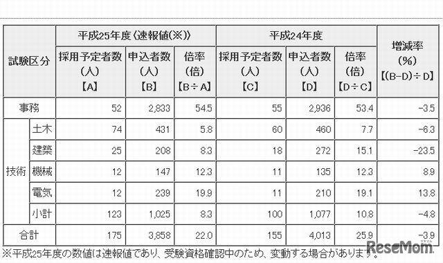 申込状況