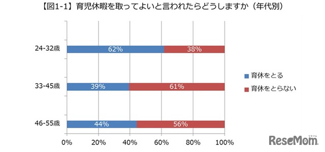 育児休暇をとって良いと言われたらどうするか（年代別）