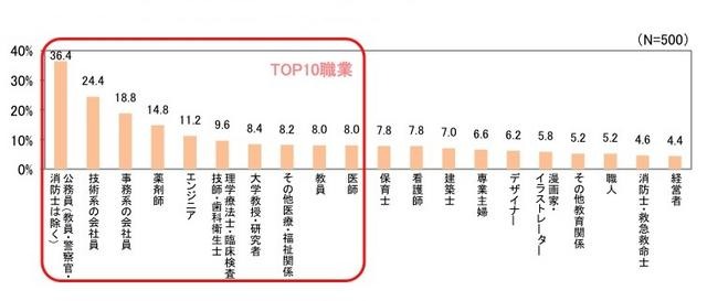 母親が子どもに就いて欲しい職業（上位項目）