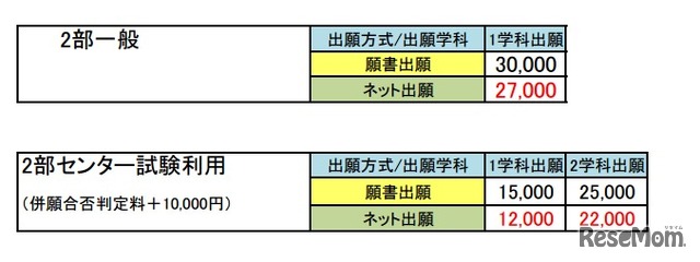 2014年度入試の入学検定料（受験料）の組み合わせ