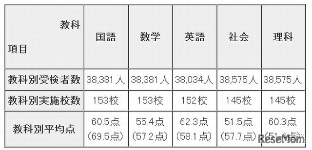 各教科の調査結果