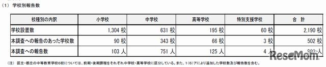 学校別報告数