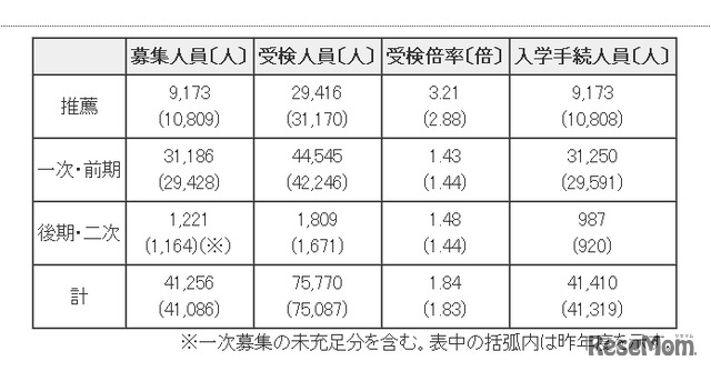 平成25年度都立高等学校（全日制課程）入学者選抜状況