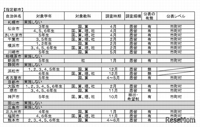 指定都市による独自の学力調査（小学校）