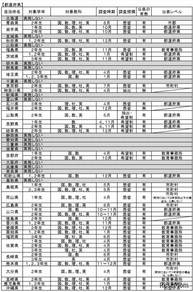 都道府県による独自の学力調査（中学校）