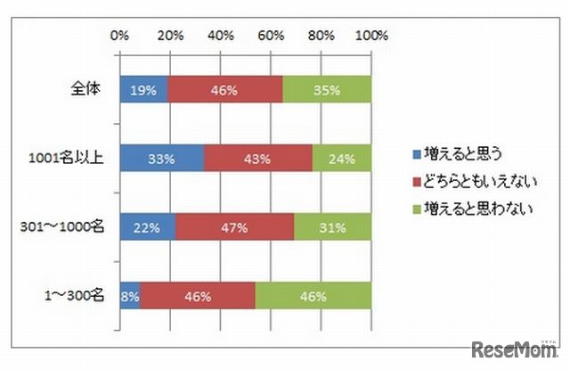 就活時期変更で海外留学は増えるか