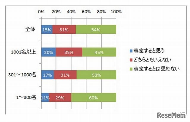 就活時期変更で学業に専念するか