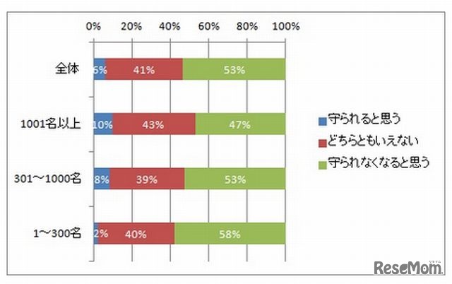 スケジュールは守られるか