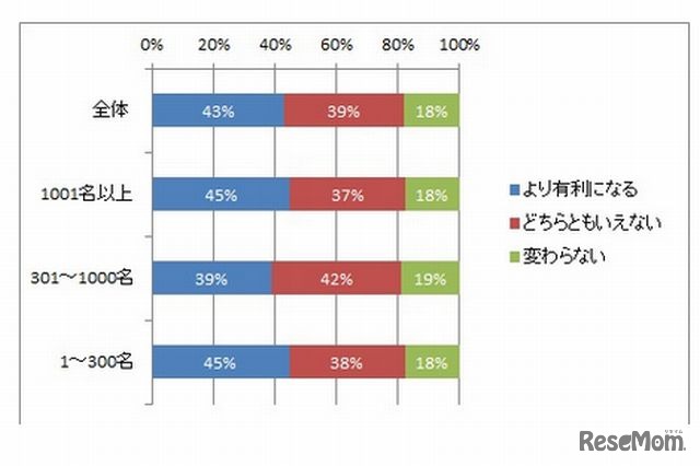 倫理憲章に賛同しない企業の採用活動は有利になるか