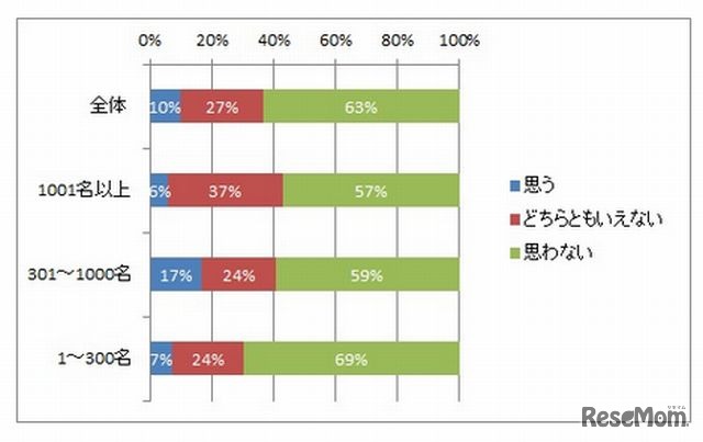 「学業に専念」「留学生増加」の目的達成は解決できるか