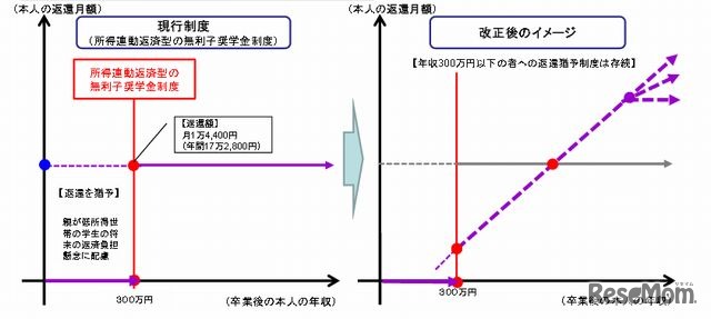 将来的な「所得連動返済型奨学金」のイメージ