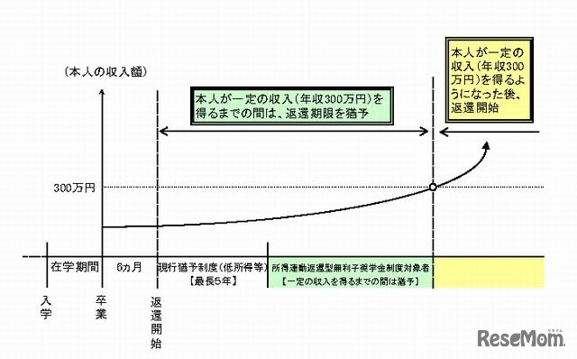 現行の「所得連動返還型無利子奨学金制度」（日本学生支援機構）