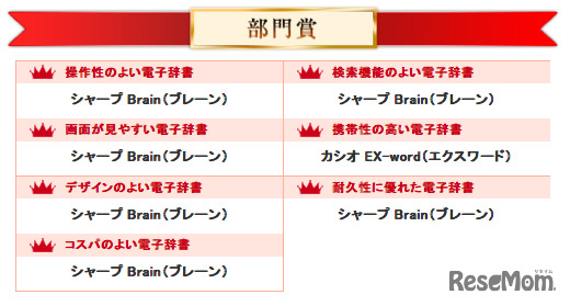 中高生の電子辞書、満足度が高いのはカシオのEX-wordとシャープのBrain