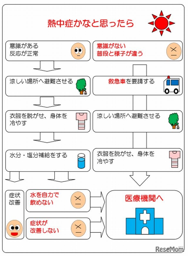 熱中症診断