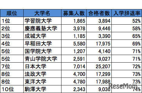 首都圏・私立大学人気ランキング2013（入学辞退率が低い）