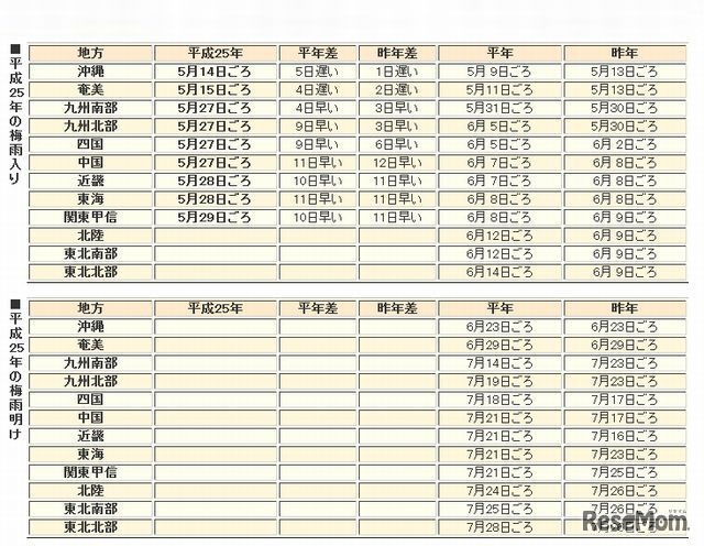 平成25年の梅雨入りと梅雨明け（速報値）