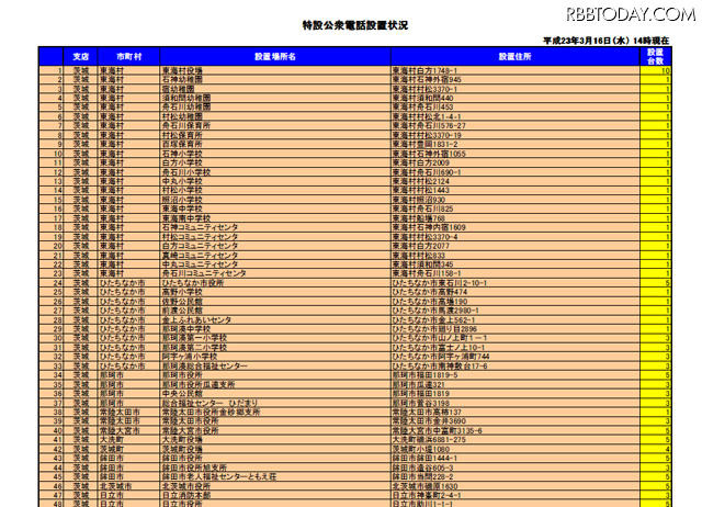 特設公衆電話の設置状況も詳細に公表されている 特設公衆電話の設置状況も詳細に公表されている