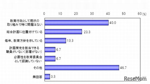 策定していない理由