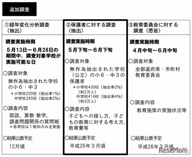 2013年度全国学力・学習状況調査について