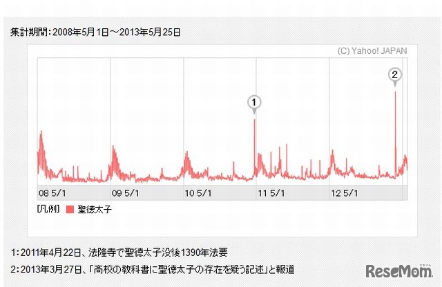 「聖徳太子」の検索数推移