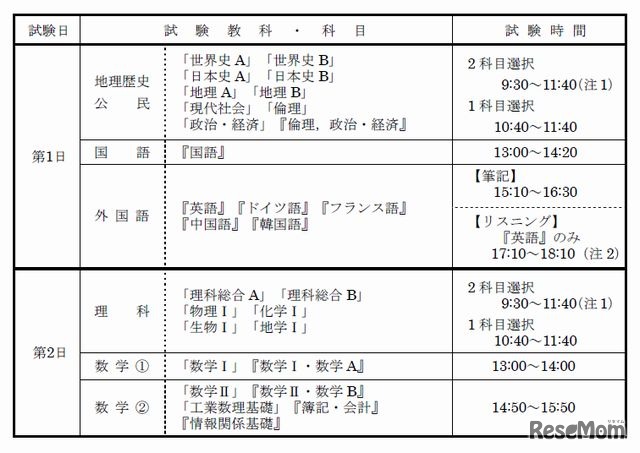 試験実施期日等