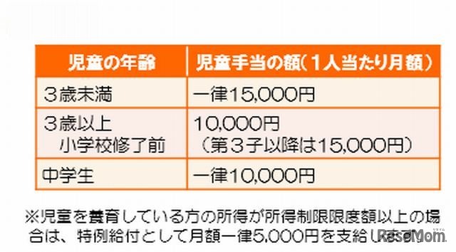 児童手当の支給額