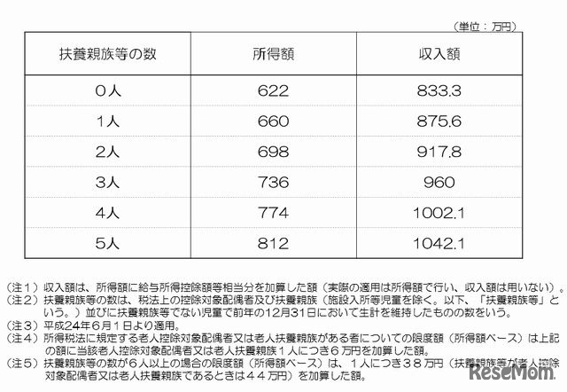 児童手当 所得制限限度額表