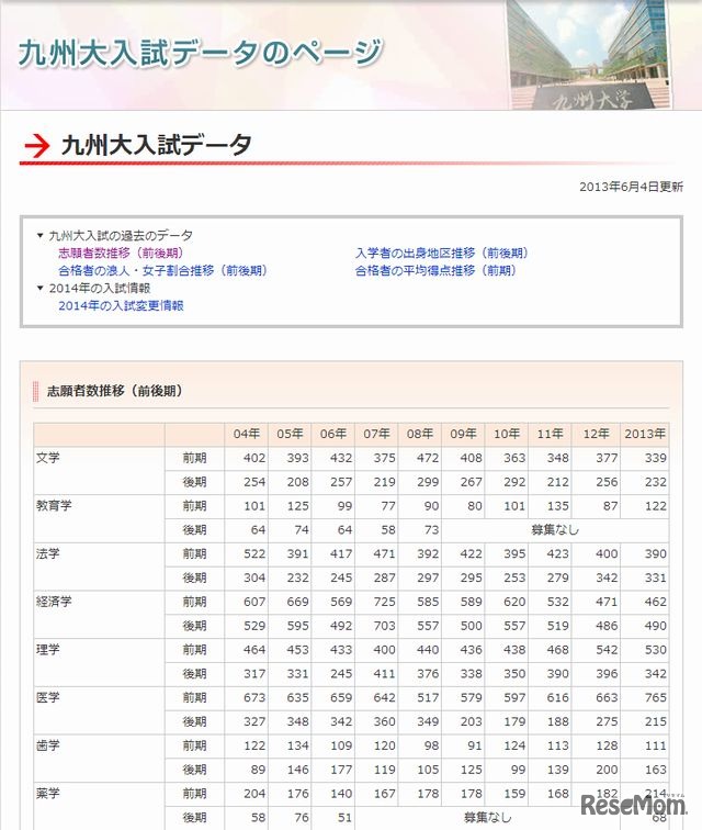 九州大学の入試データのページ
