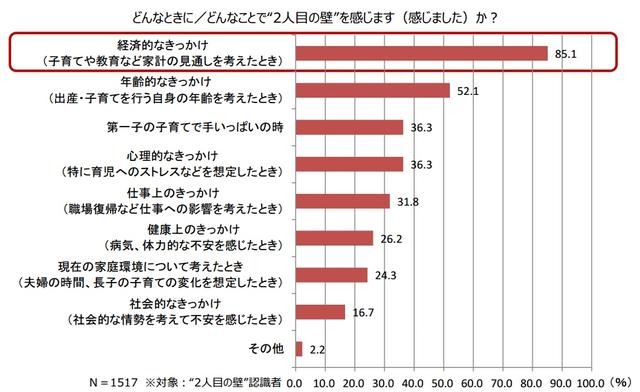 どんなときに／どんなことで“2人目の壁”を感じます（感じました）か？