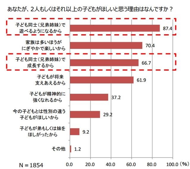 あなたが、2人もしくはそれ以上の子どもがほしいと思う理由はなんですか？