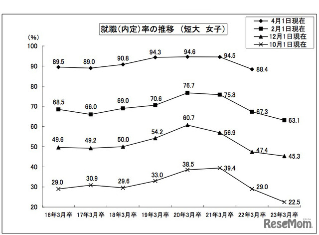 就職（内定）率の推移（短大 女子）