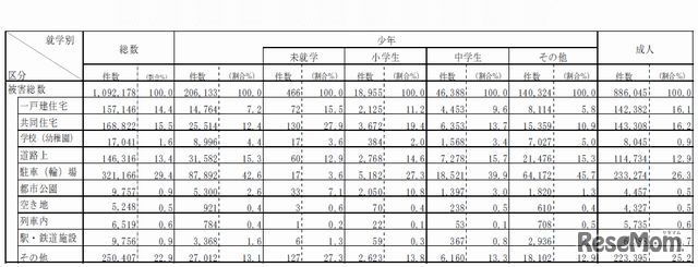 2012年就学別・場所別被害発生件数