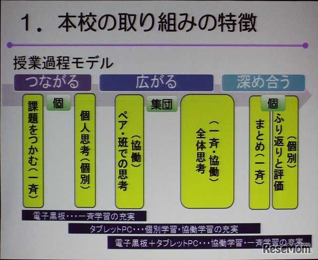 授業過程モデルからICT利用場面を考える（藤の木小学校）